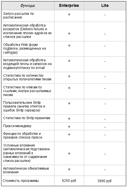 Различия версий AMS Enterprise и AMS Lite